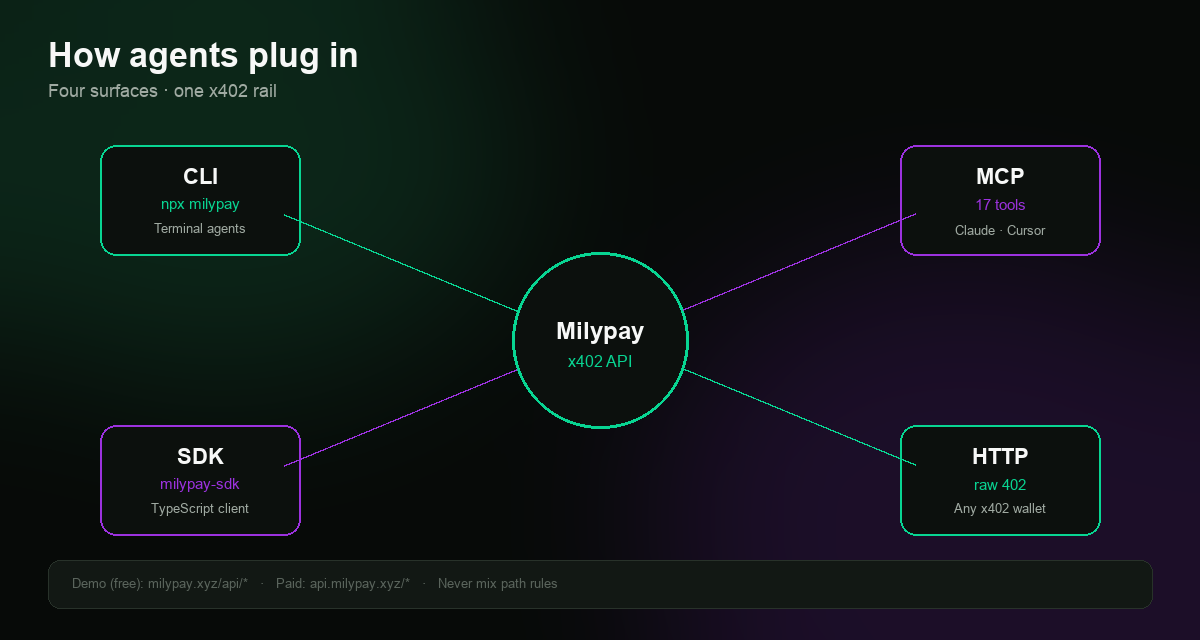 How agents plug into Milypay — CLI, MCP, SDK, and raw HTTP
