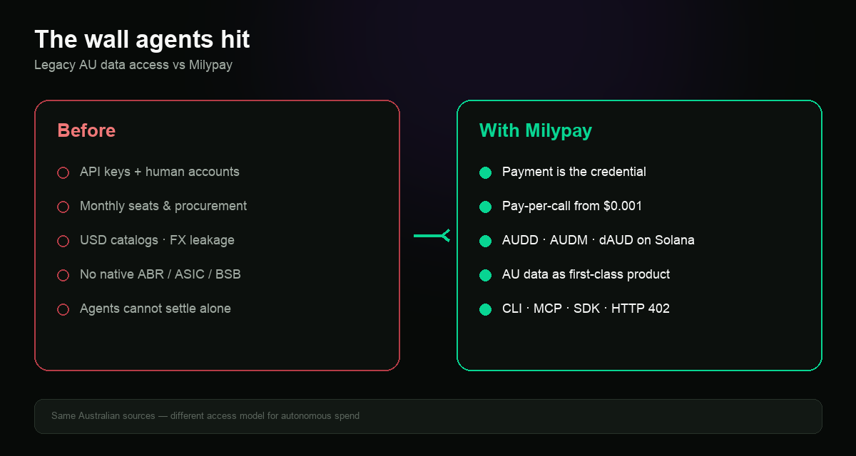Before vs with Milypay — API keys and seats versus pay-per-call x402