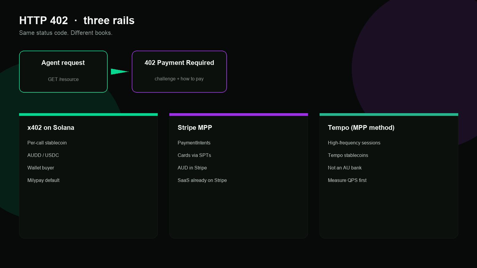 Decision: x402 on Solana vs Stripe MPP vs Tempo